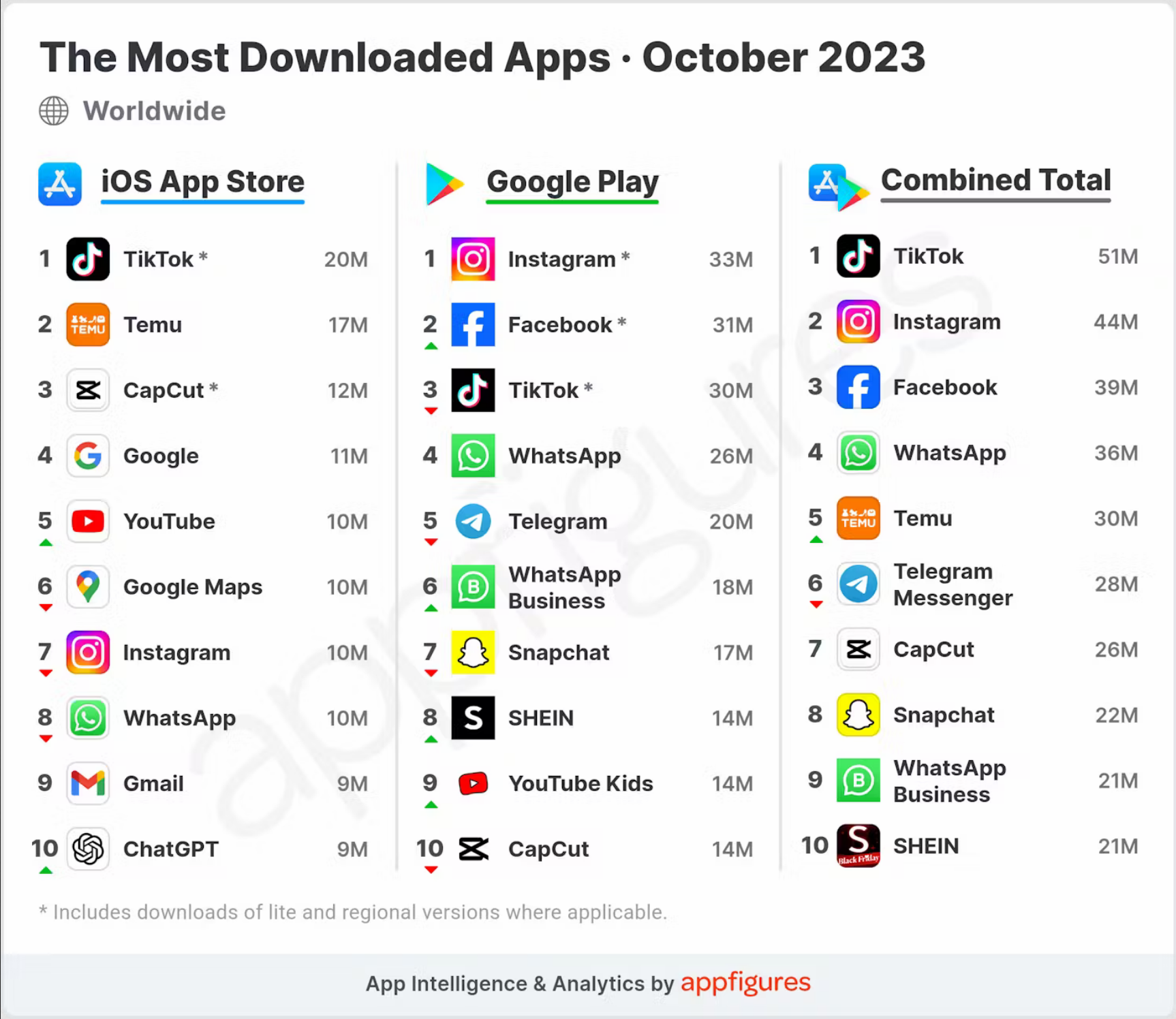 The most downloaded apps - November 2023. Worldwide. The most downloaded apps - November 2023. Worldwide.