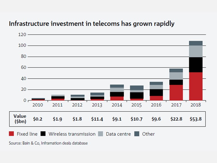 Infrastructure investment in telecoms has grown rapidly Infrastructure investment in telecoms has grown rapidly