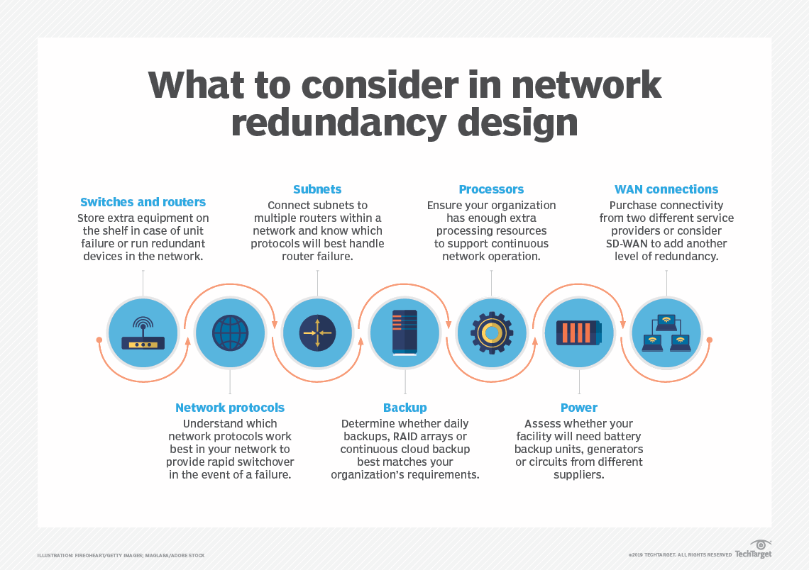 What to consider in network redundancy design.Switches and routers. Network protocols. Subnets. Backup. Processors. Power. WAN connections. What to consider in network redundancy design. Switches and routers. Network protocols. Subnets. Backup. Processors. Power. WAN connections.