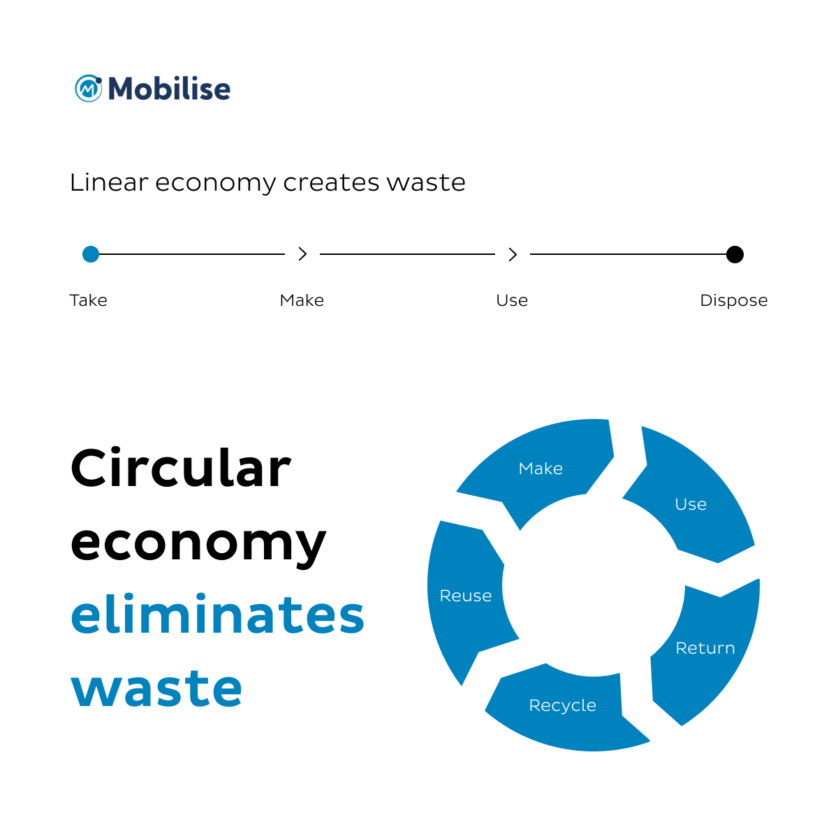 Infographic showing the differences between a linear economy and a circular economy