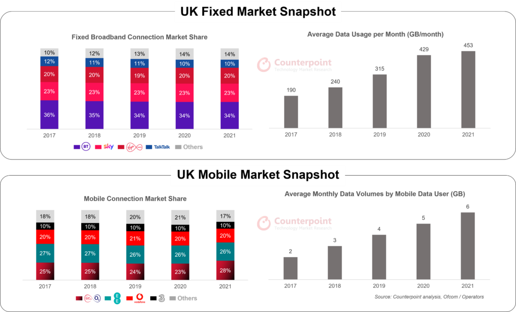 UK fixed market and mobile market snapshot