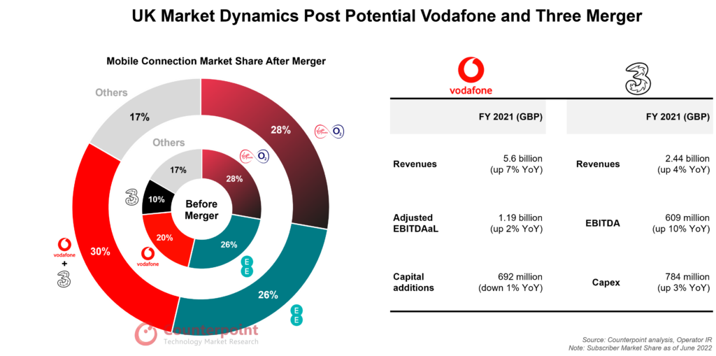 UK Market dynamics post potential Vodafone and Three merger UK Market dynamics post potential Vodafone and Three merger