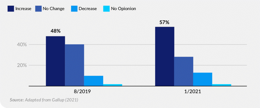 Change in US public opinion on need for big tech regulation bar chart graph