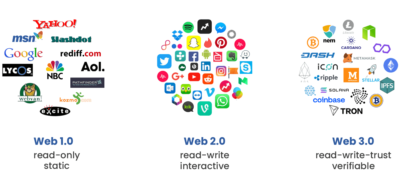 Differences between web 1.0, web 2.0 and web 3.0 with colourful logos of brands