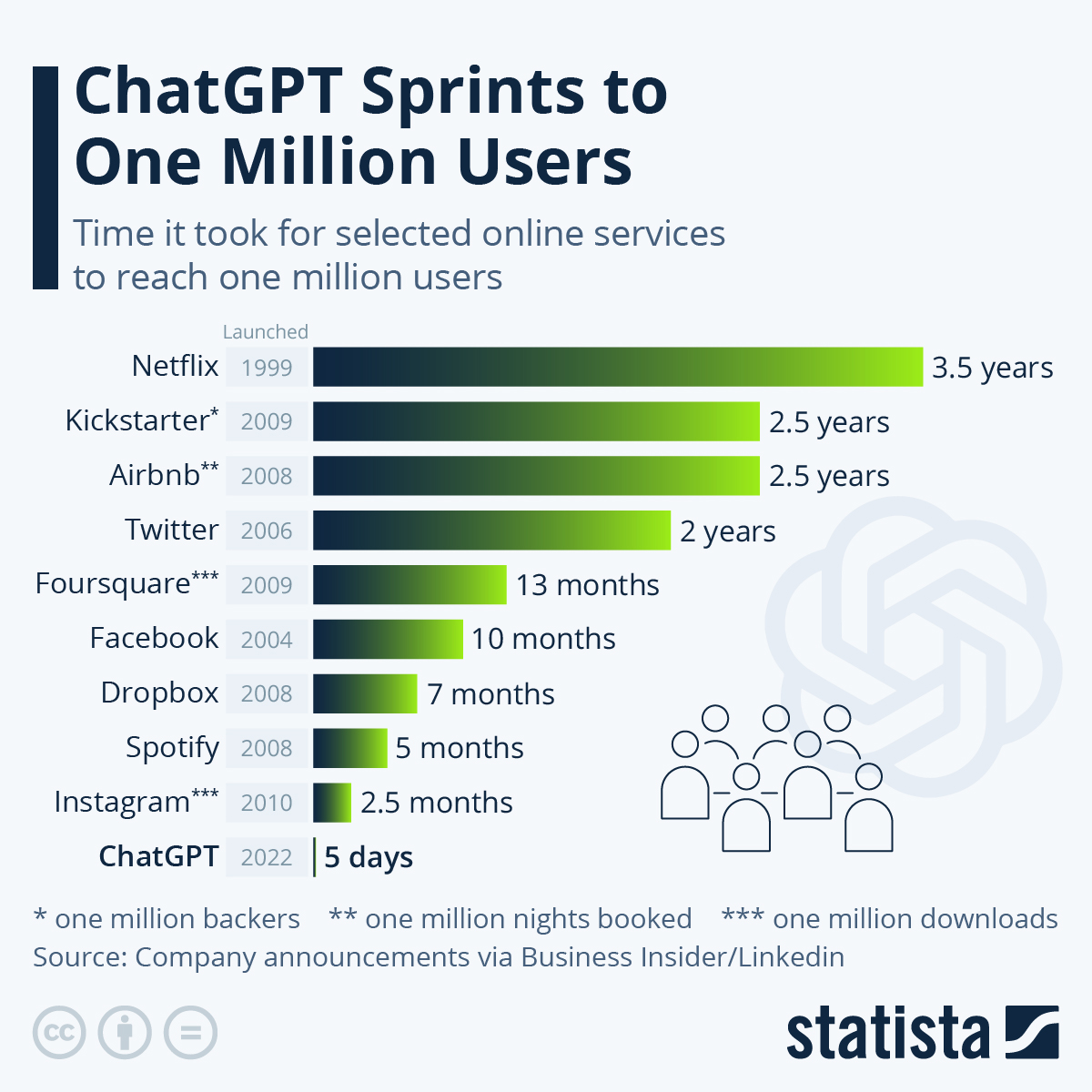 ChatGPT sprints to one million users in 5 days, compared to other larger brands like Instagram and Spotify, which took 2.5 months and 5 months respectively.