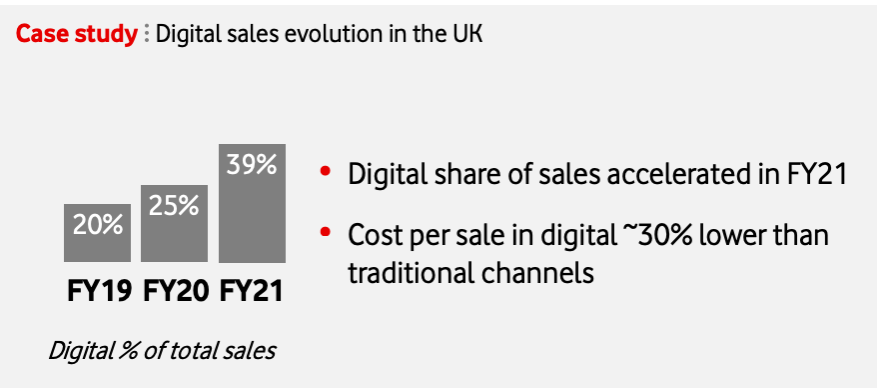 Infographic showing the Vodafone Group's digital sales evolution in the UK, where the digital share of sales accelerated in FY21 and the cost per sale in digital was around 30% lower than traditional channelsa