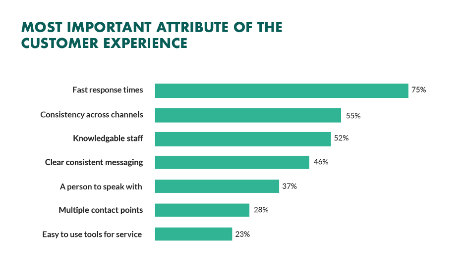 The most important attribute of customer experience infographic which depicts that 75% of consumers find fast response times to be the most important attribute, followed by 55% of consumers for consistency across channels