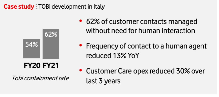 Inforgraphic showing the development of Vodafone's TOBi in Italy, in which 62% of customer contacts managed without need for human interaction. The frequency of contact to a human agent reduced 13% year-on-year and Customer Care OpEx reduced by 30% over the last 3 years