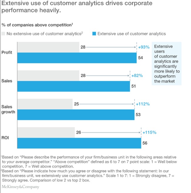 Bar chart showing that the extensive use of customer analytics drives corporate performance heavily and are significantly more likely to outperform the market by 93% compared to other businesses..