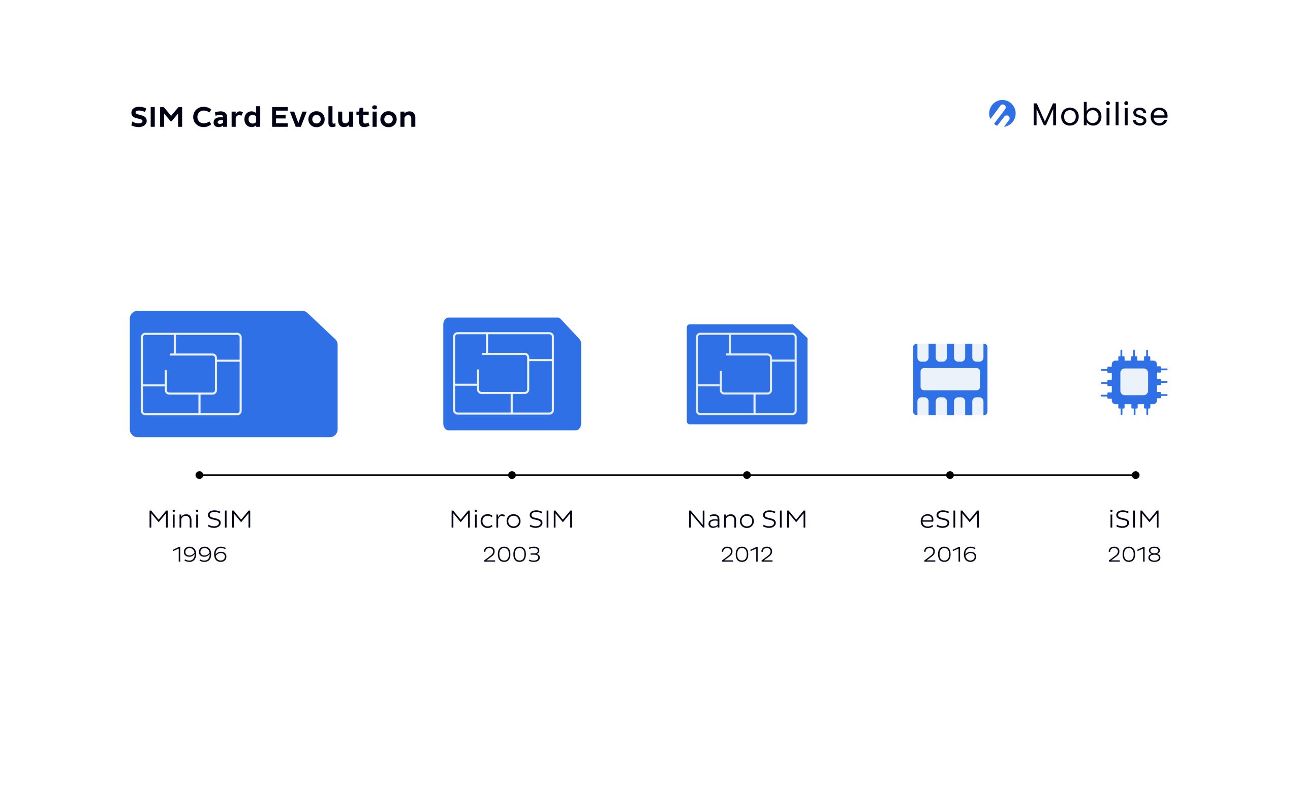 The evolution of SIM cards from the Mini SIM in 1996 to the iSIM in 2018