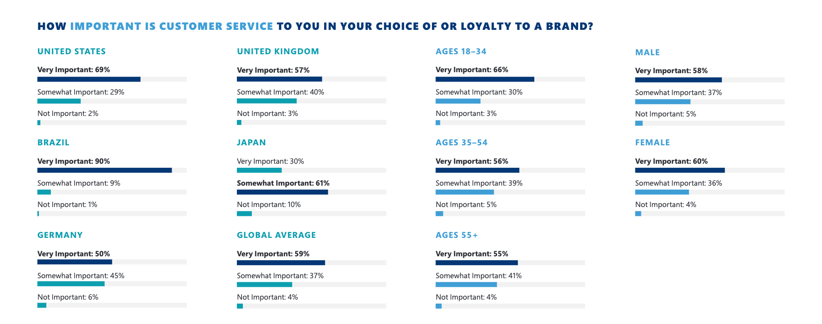 How important is customer service to you in your choice of or loyalty to a brand? Charts showing that 69% of consumers in the US and 57% of consumers in the UK find it very important. The global average shows that 59% of consumers found it very important in their choice of brands.