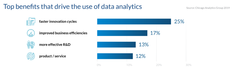The top 4 benefits that drive the use of data analytics which includes faster innovation cycles, improved business efficiencies, more ffective R&D and product/service.