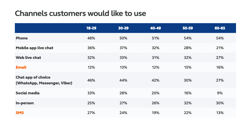 Channels customers would like to use
