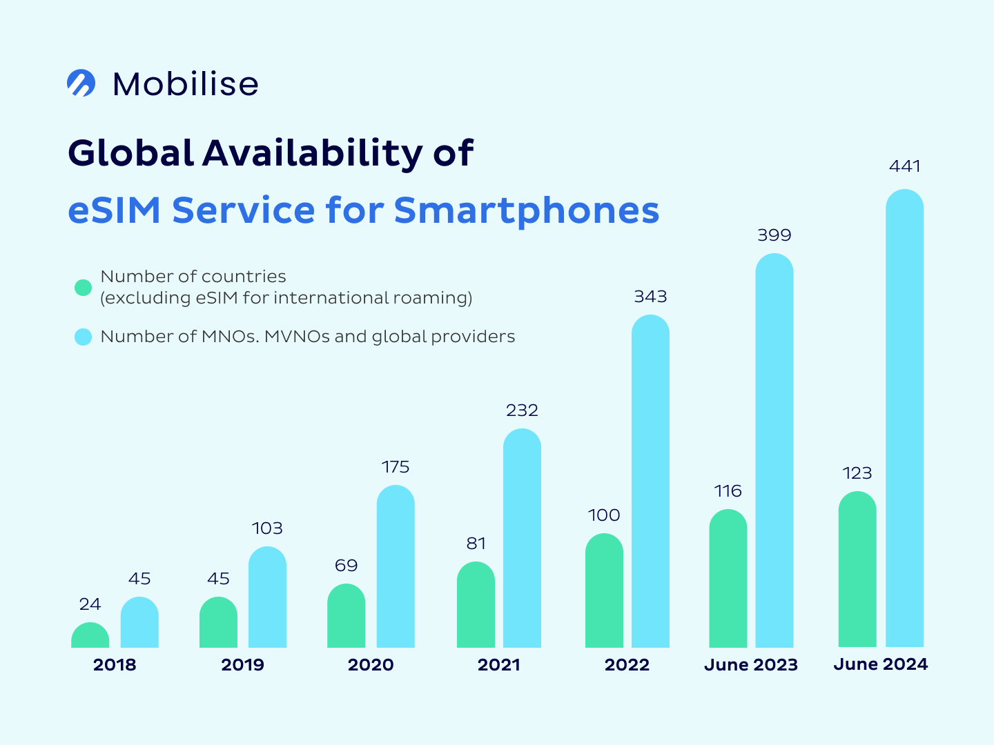 Commercial availability of eSIM service smartphones –2024 Commercial availability of eSIM service smartphones –2024