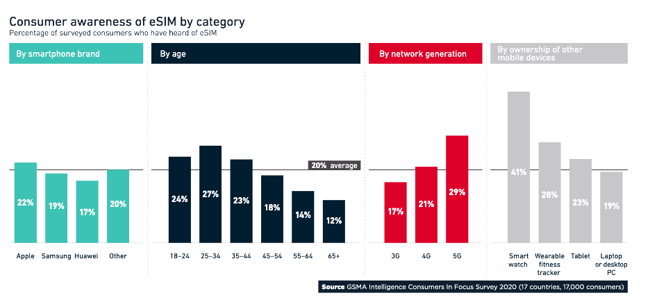Consumer awareness of eSIM by category. By smartphone brand: Apple 22%, Samsung 19%, Huawei 17% and other 20%. By age: 18-24 24%, 25-34 27%, 35-44 23%, 45-54 18%, 55-64 14%, 65+ 12%. By network generation: 3G 17%, 4G 21%, 5G 29%. By ownership of other mobile devices: smartwatch 41%, wearable fitness tracker 28%, tablet 23%, laptop or desktop PC 19%. Consumer awareness of eSIM by category. By smartphone brand: Apple 22%, Samsung 19%, Huawei 17% and other 20%. By age: 18-24 24%, 25-34 27%, 35-44 23%, 45-54 18%, 55-64 14%, 65+ 12%. By network generation: 3G 17%, 4G 21%, 5G 29%. By ownership of other mobile devices: smartwatch 41%, wearable fitness tracker 28%, tablet 23%, laptop or desktop PC 19%.