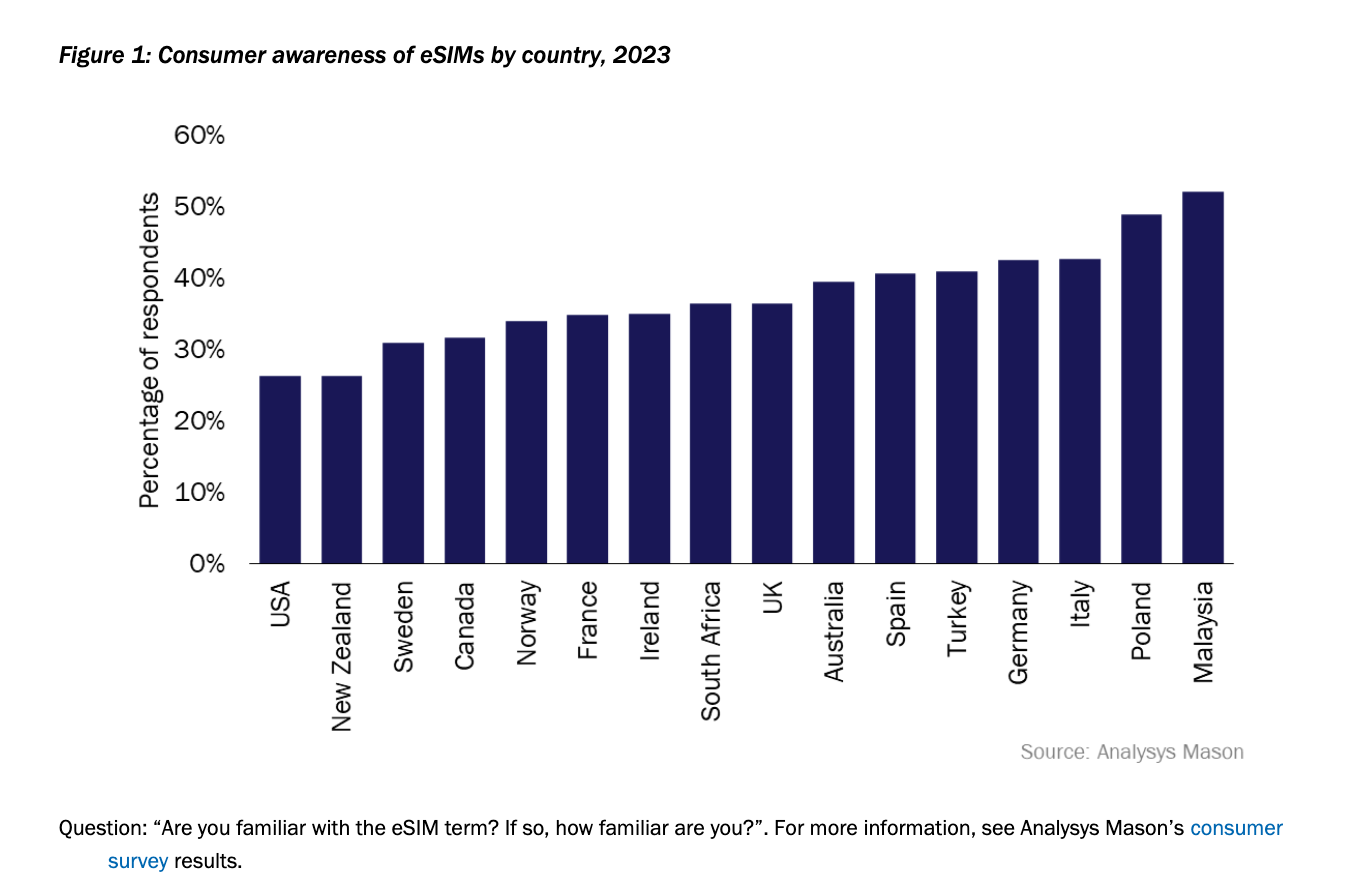 Consumer awareness of eSIMs by country, 2023 Consumer awareness of eSIMs by country, 2023