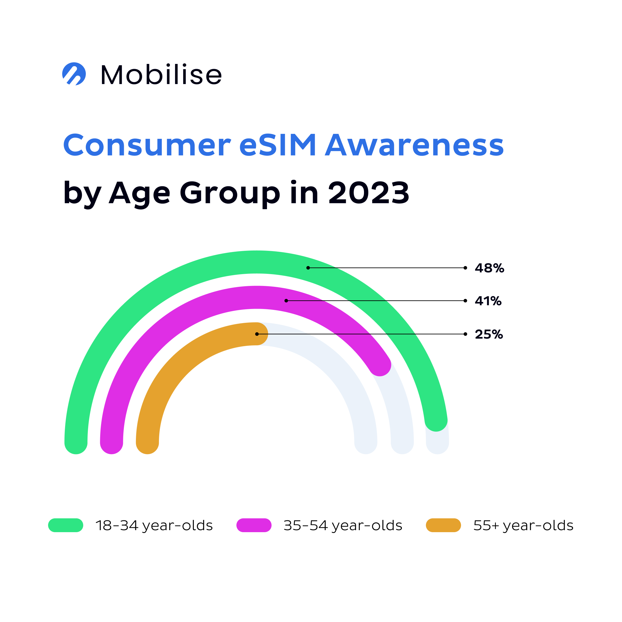 Consumer eSIM Awareness by Age Group in 2023 Consumer eSIM Awareness by Age Group in 2023