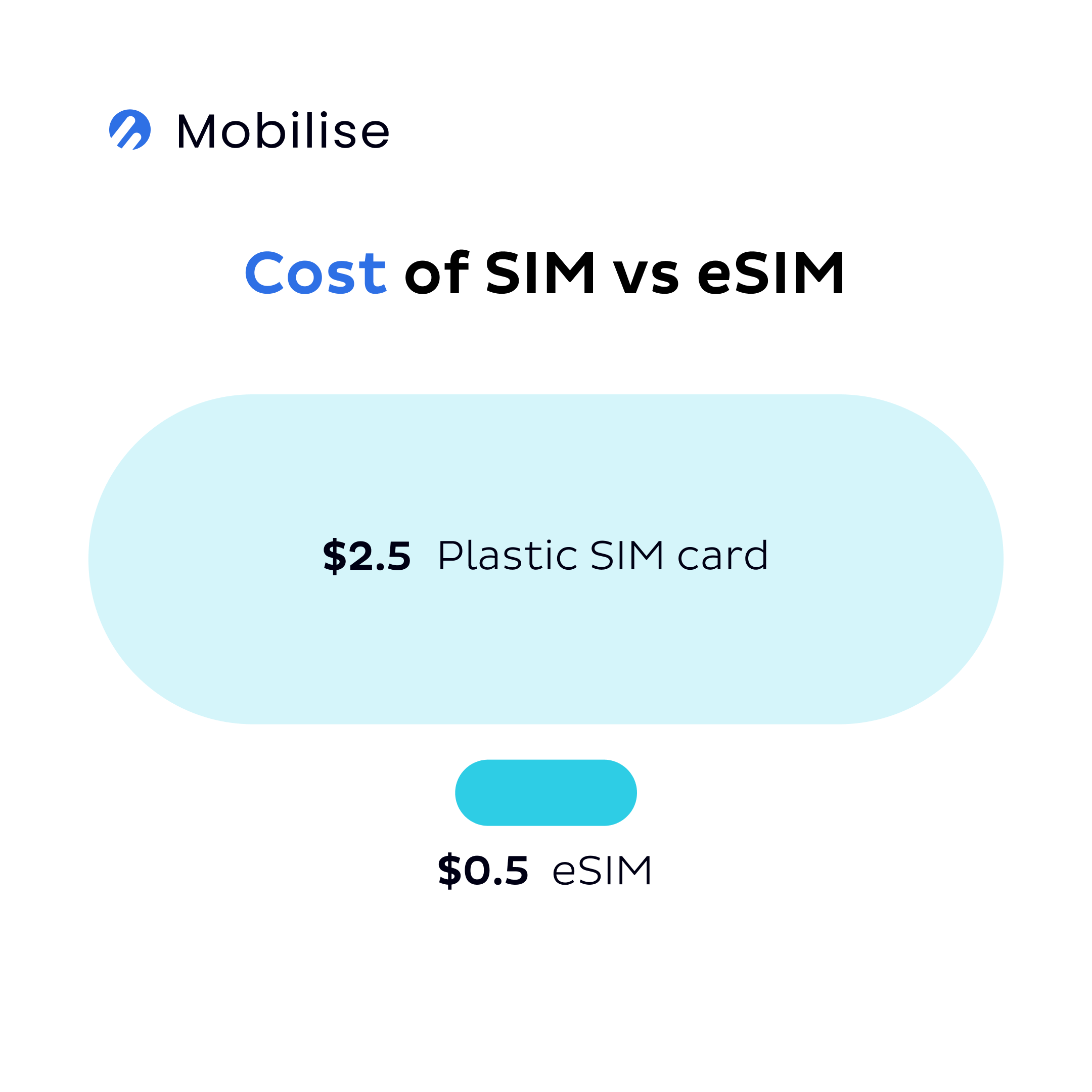 Cost of SIM vs eSIM. $2.5 Plastic SIM card, $0.5 eSIM.