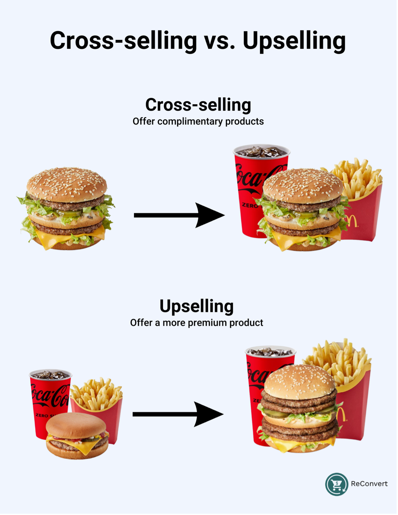 Cross-selling vs Upselling