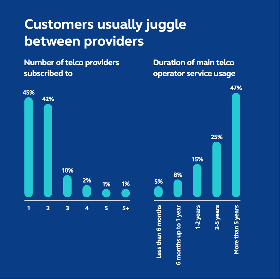 Customers usually juggle between providers