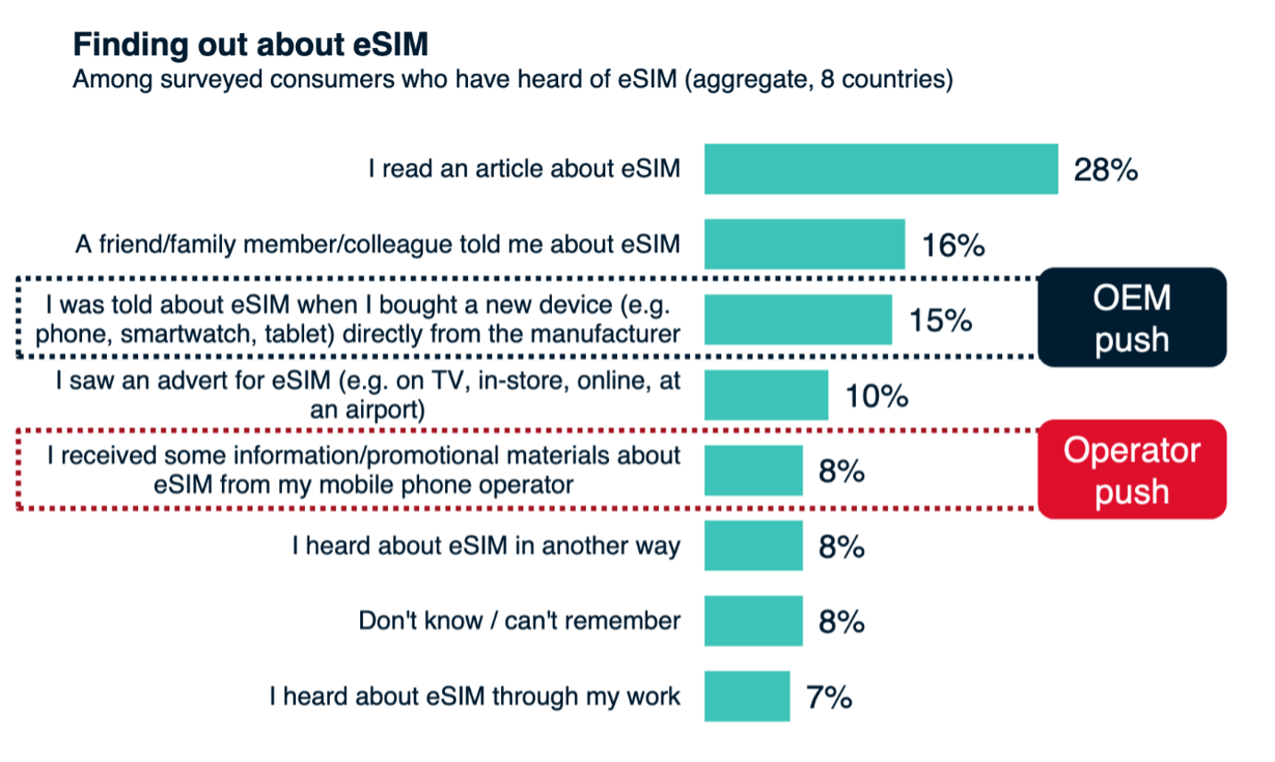 Finding out about eSIM. Among surveyed consumers who have heard of eSIM. 28% say they read an article about eSIM. 16% say a friend/family member/colleague told me about eSIM. 15% were told about eSIM when they bought a new device (e.g. phone, smartwatch, tablet) directly from the manufacturer, which is the push from OEMs. 10% say they saw an advert for eSIM (e.g. on TV, in-store, online, at an airport). 8% say they received some information/promotional materials about eSIM from their mobile phone operator, which is the push from Operators. 8% say they heard about eSIM in another way. 8% say they don't know/can't remember. And 7% say they heard about eSIM through their work.