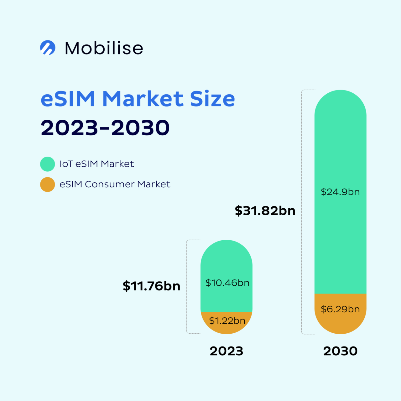 100+ eSIM statistics telecom providers need to know in 2025