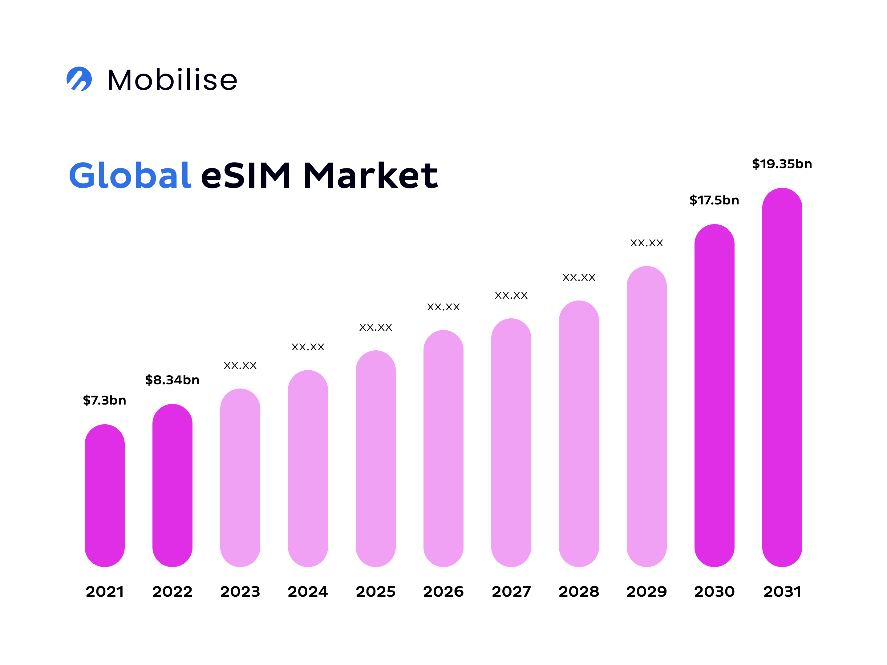 Global eSIM market, 2021 - 2031 Global eSIM market, 2021 - 2031