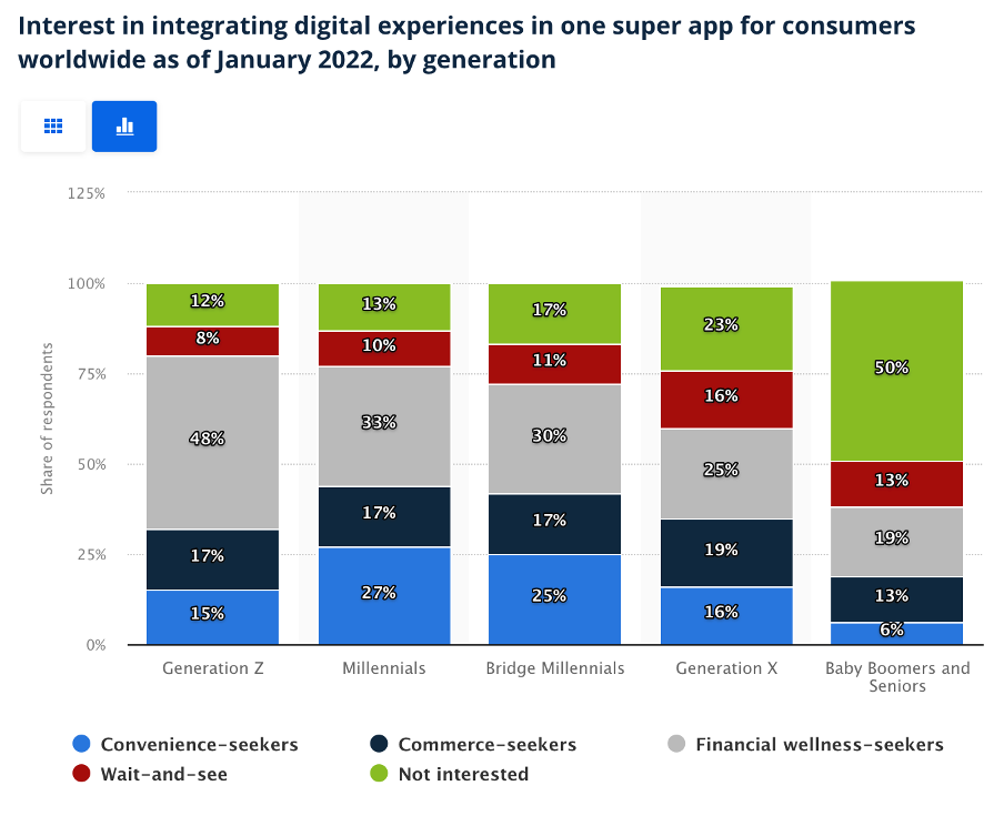 Interest in integrating digital experiences in one super app for consumers worldwide as of January 2022, by generation