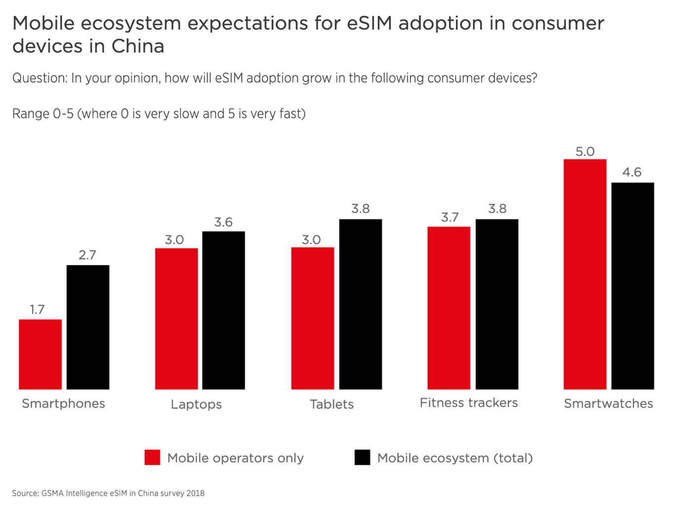 Mobile ecosystem expectations for eSIM adoption in consumer devices in China Mobile ecosystem expectations for eSIM adoption in consumer devices in China