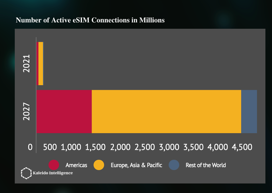 Number of Active eSIM connections in millions. Number of Active eSIM connections in millions.