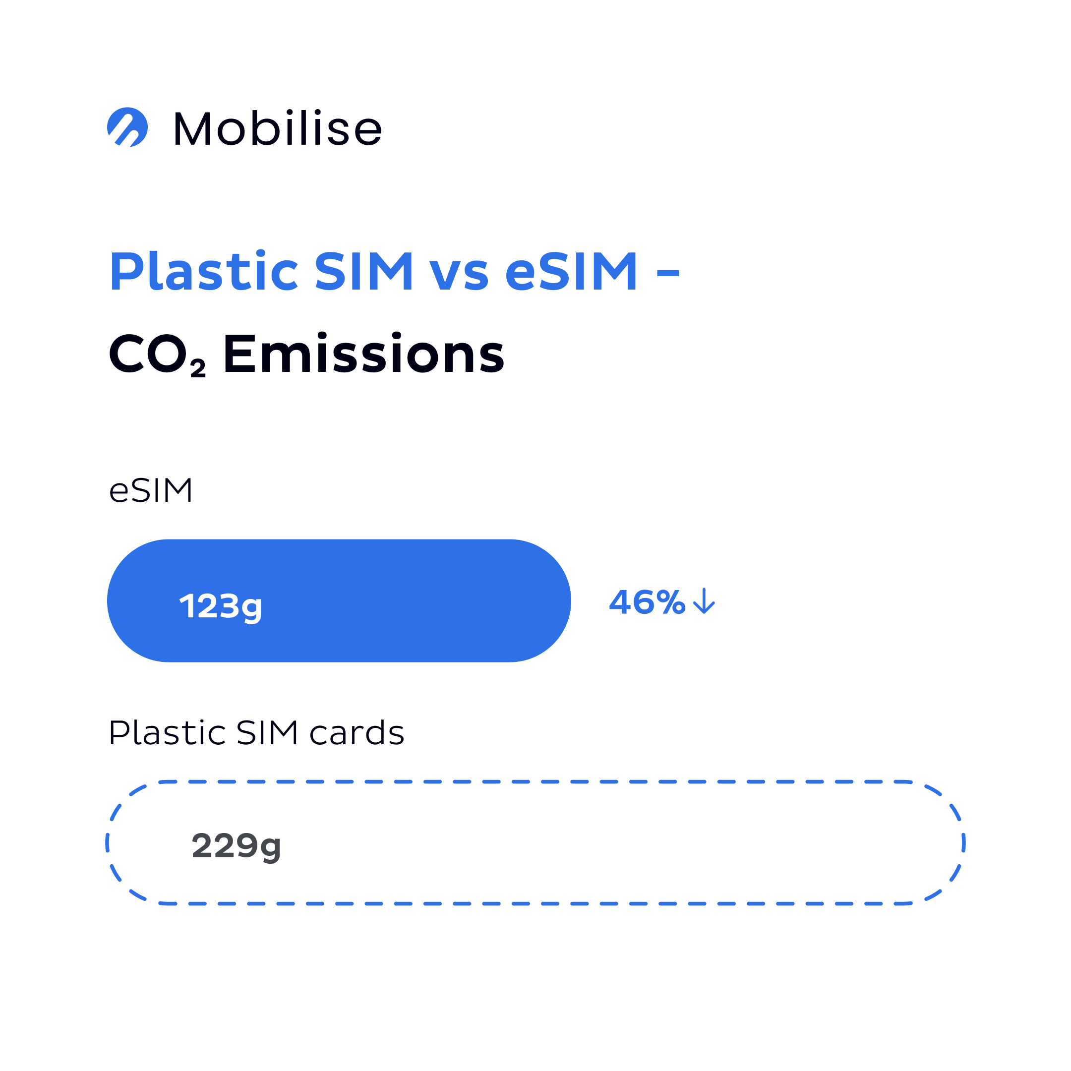 Plastic SIM vs eSIM - CO2 Emissions Plastic SIM vs eSIM - CO2 Emissions