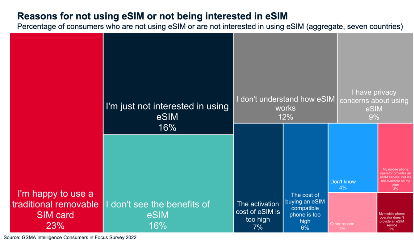 Reasons for not using eSIM or not being interested in eSIM