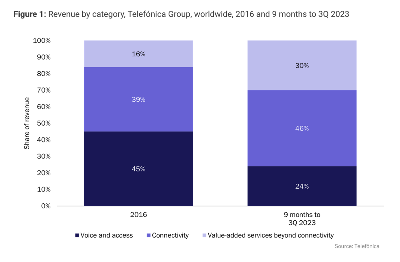 Revenue by category, Telefónica Group, worldwide, 2016 and 9 months to 3Q 2023