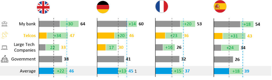 Telcos set to become the most trusted providers when it comes to data protection