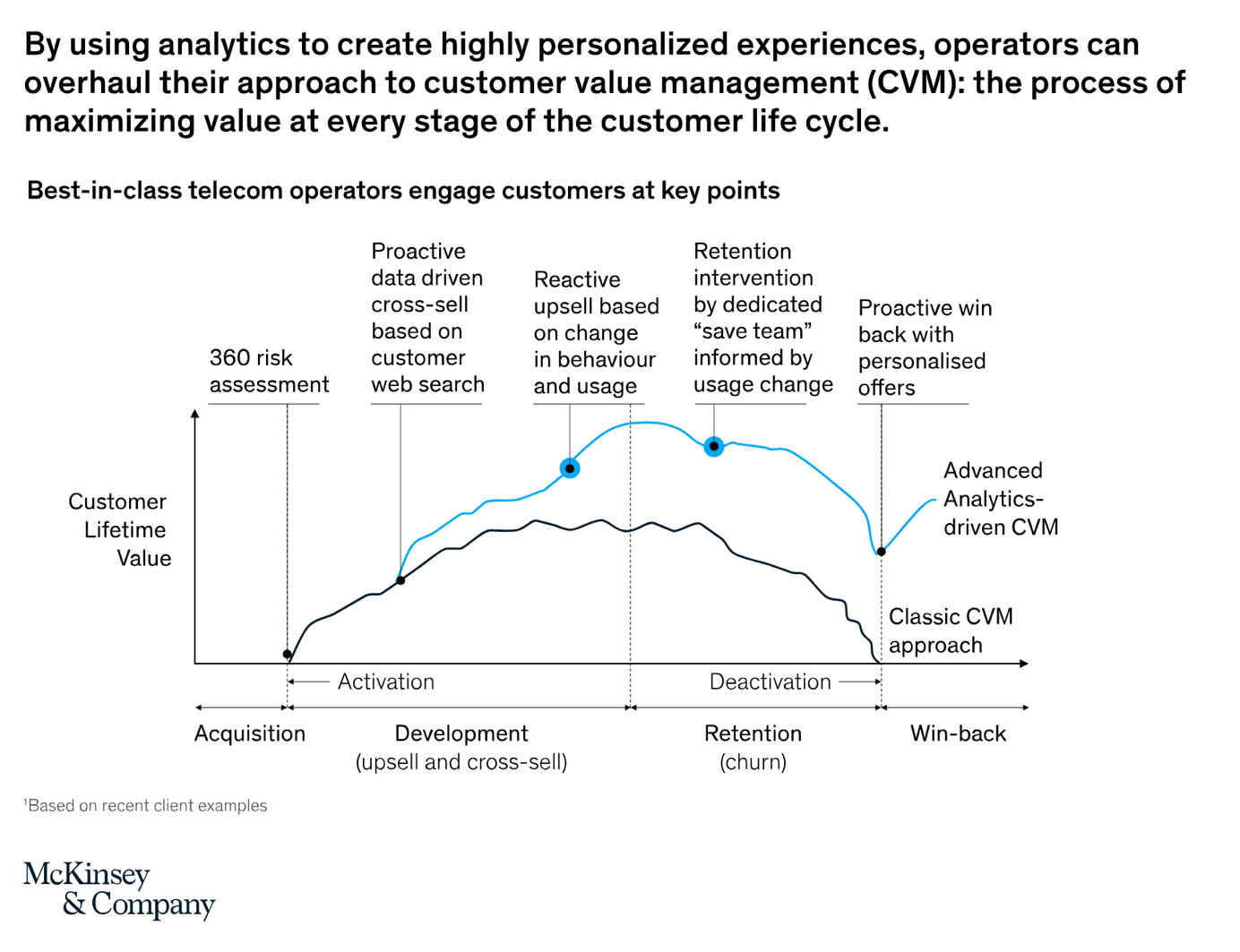 By using analytics to create highly personalised experiences, operators can overhaul their approach to customer value management (CVM): the process of maximising value at every stage of the customer life cycle