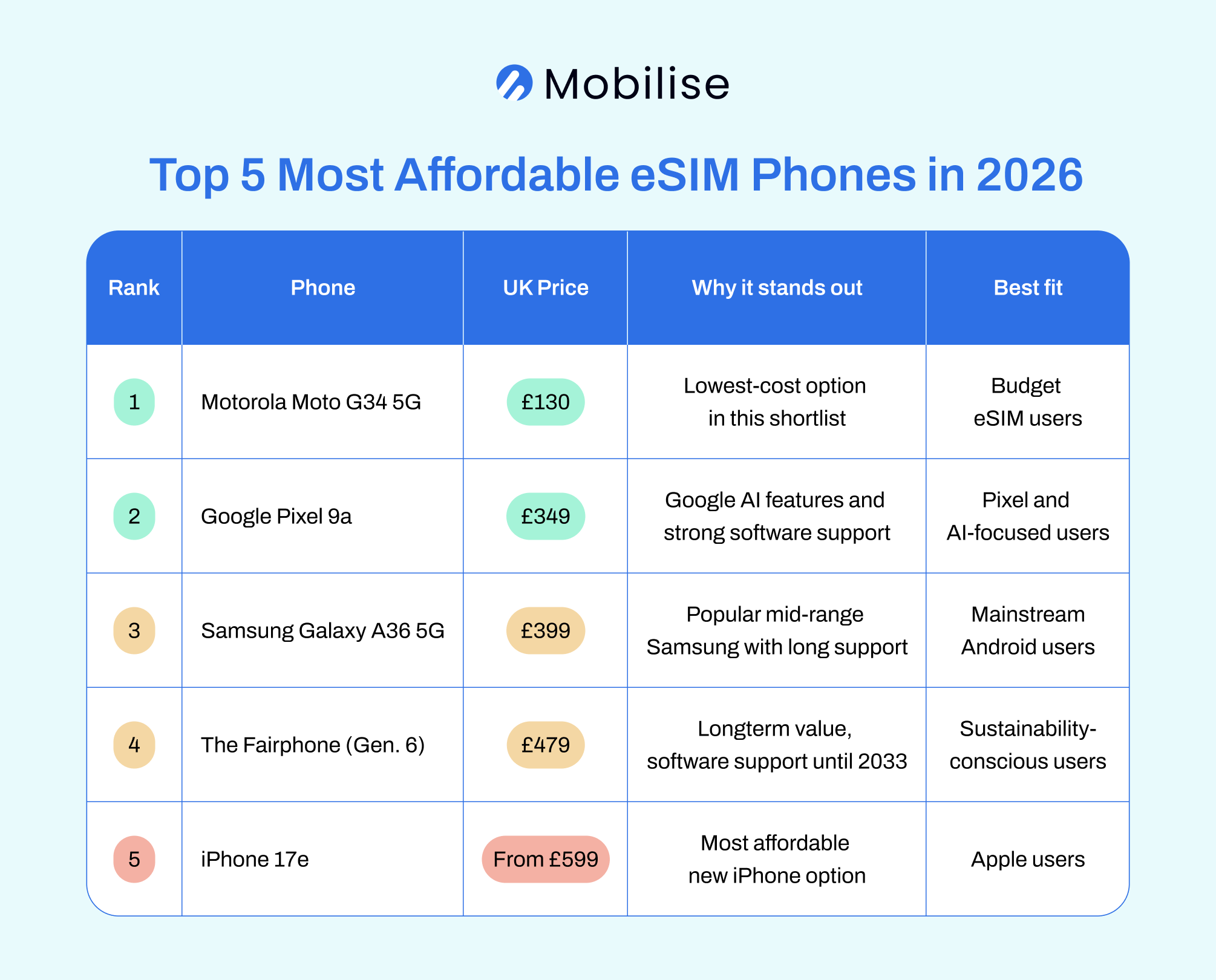 Comparison table of most affordable eSIM phones in 2026