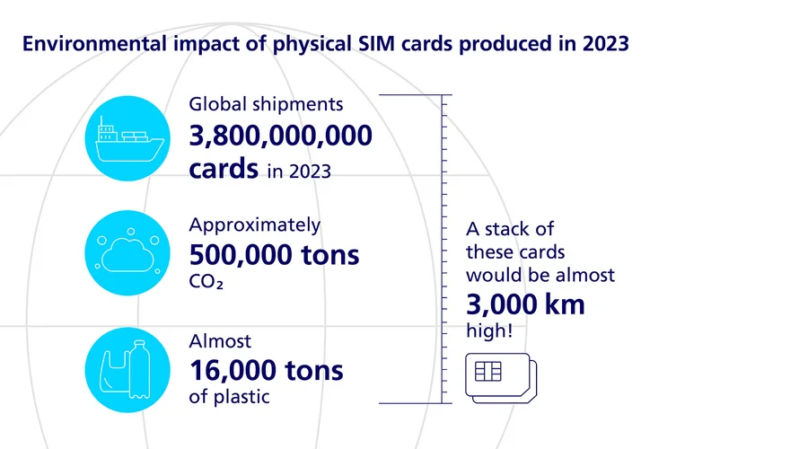 Environmental impact of physical SIM cards produced in 2023 Environmental impact of physical SIM cards produced in 2023
