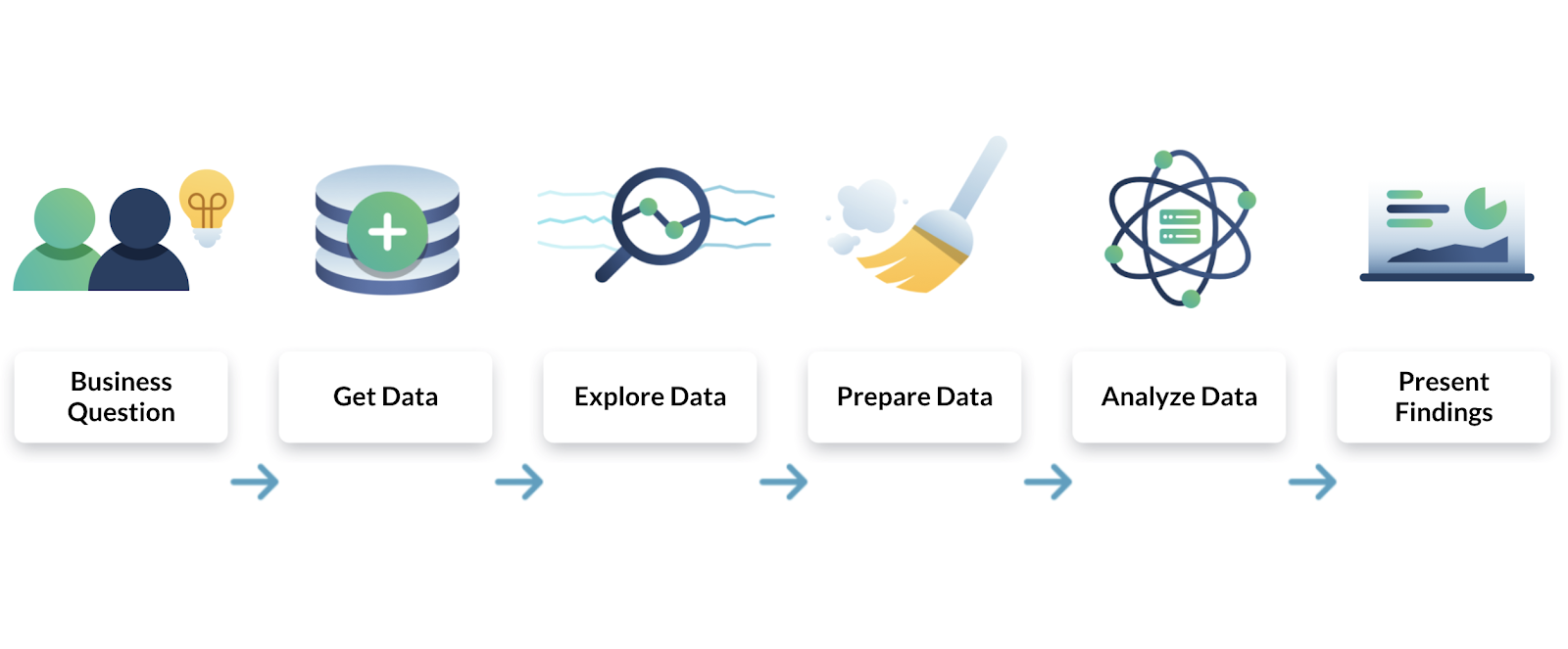 The data analysis process
