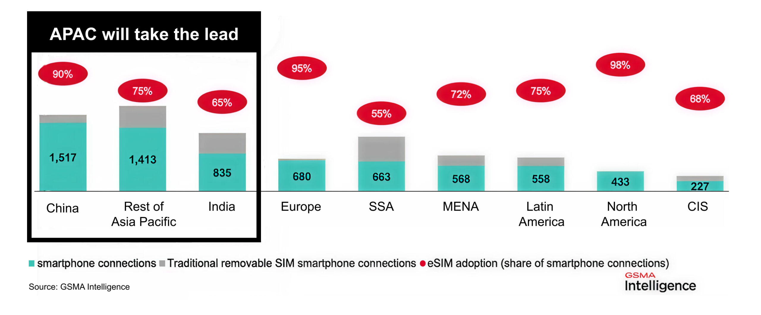 eSIM adoption in the smartphone market. Speeds will vary by regions: APAC will take the lead eSIM adoption in the smartphone market. Speeds will vary by regions: APAC will take the lead