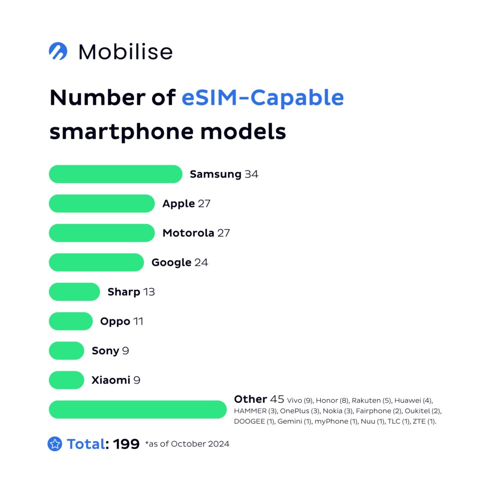 Top 5 Most Affordable eSIM Compatible Phones in 2025