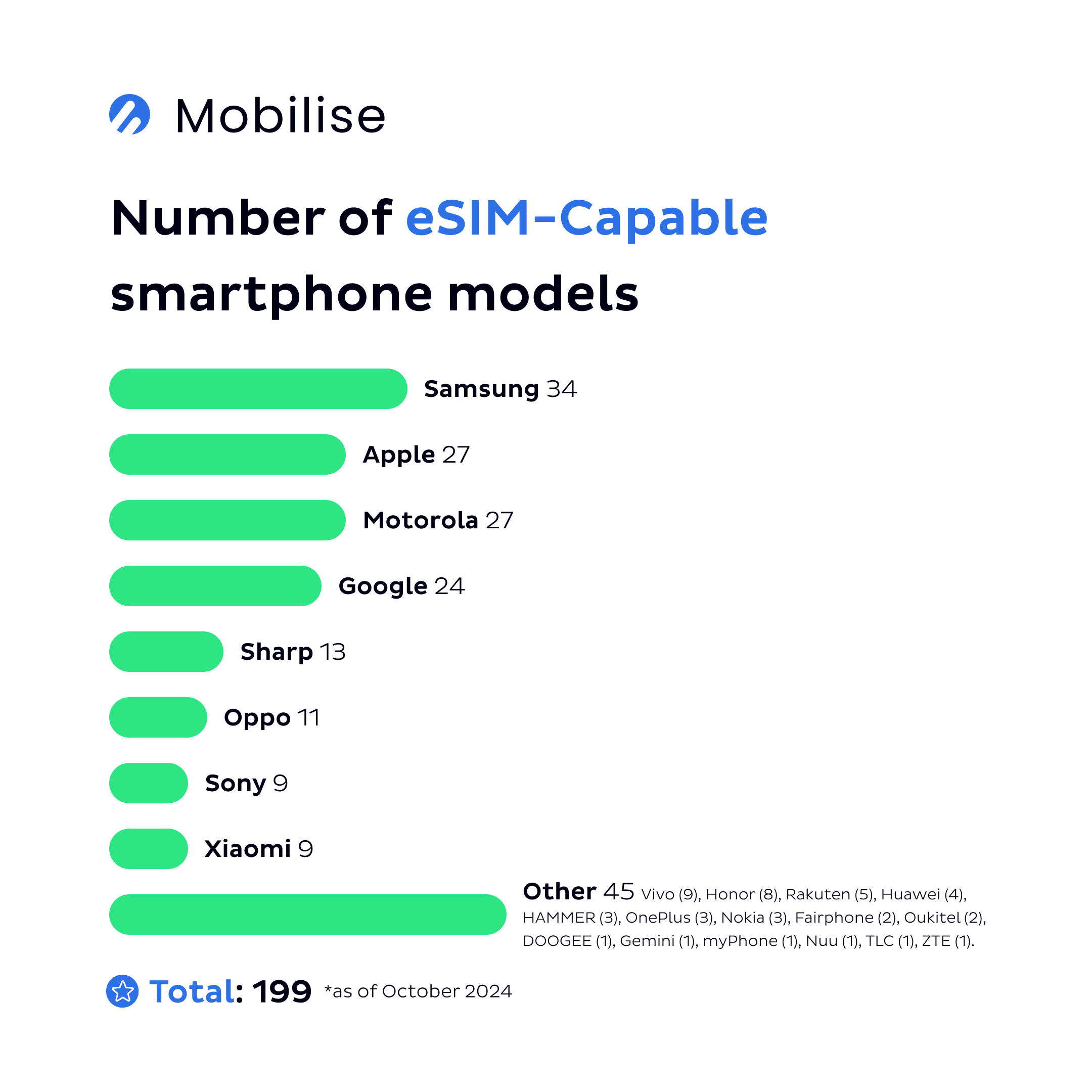 The number of eSIM-Capable smartphones as of October 2024. The number of eSIM-Capable smartphones as of October 2024.