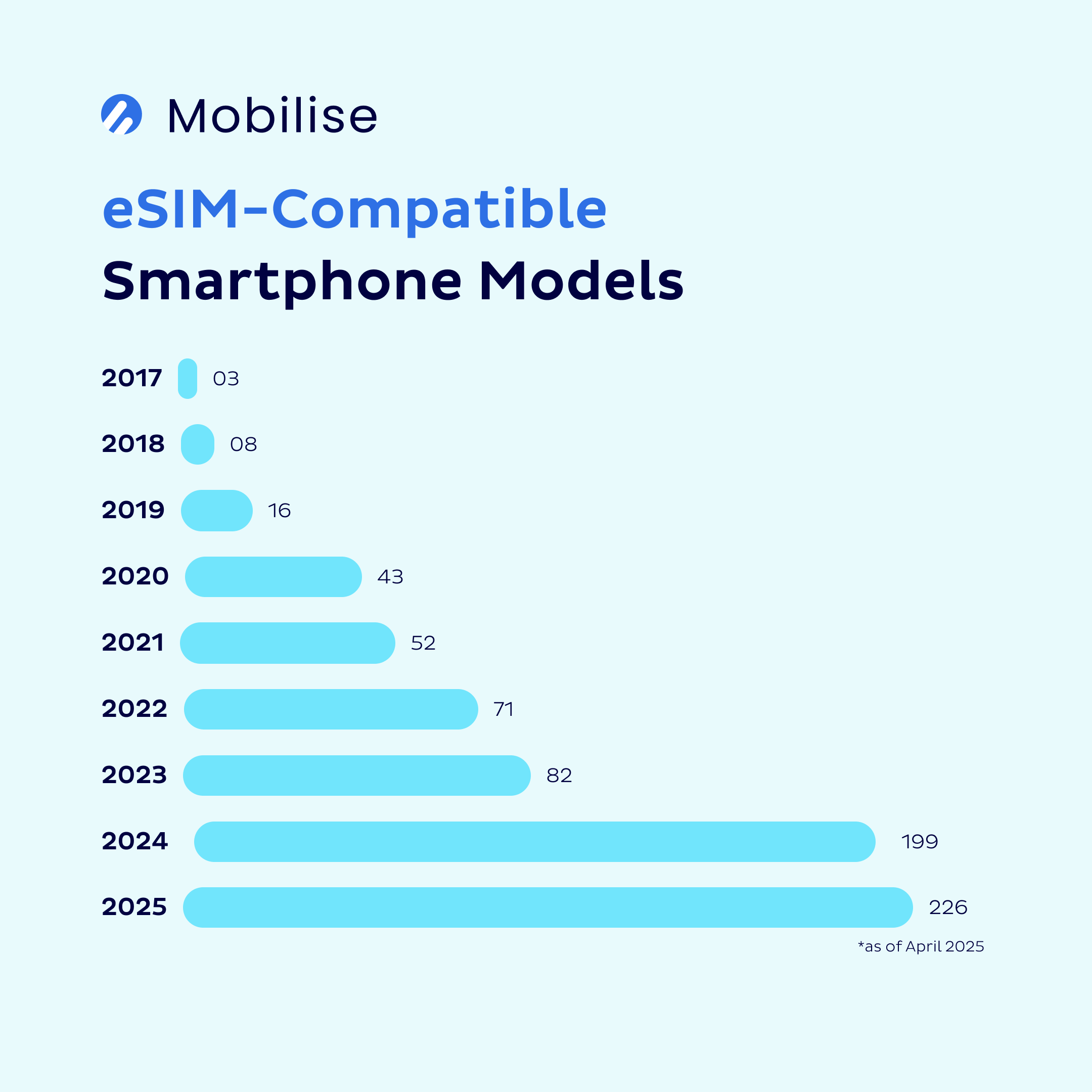 eSIM-Compatible Smartphone Models 2025 (Year) eSIM-Compatible Smartphone Models 2025 (Year)