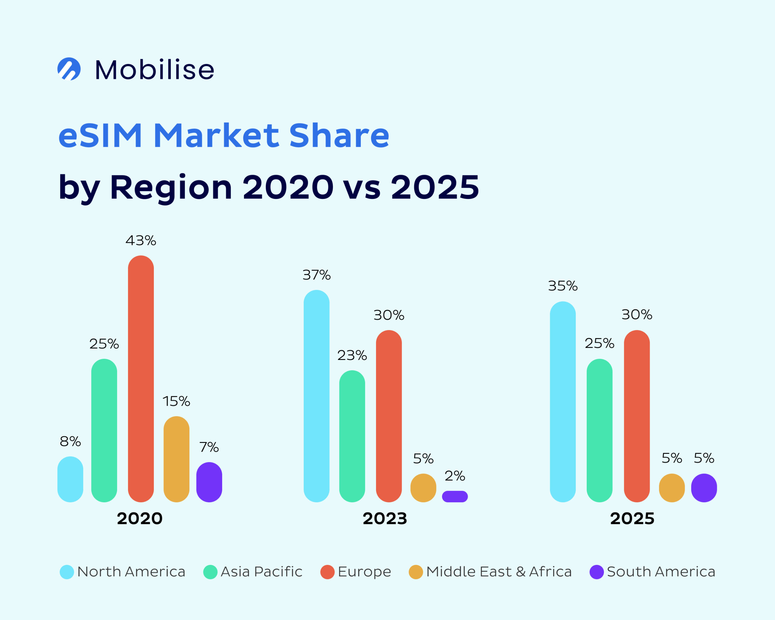 eSIM Market Share by Region 2020 vs 2025 eSIM Market Share by Region 2020 vs 2025