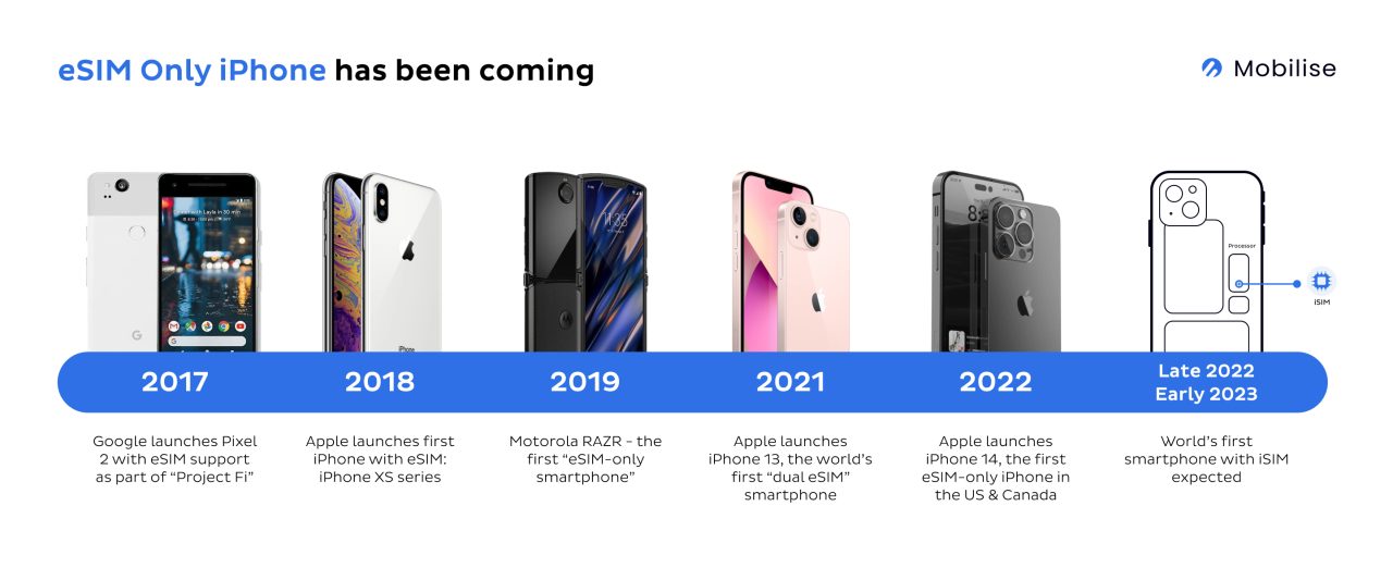 When did eSIM come out? Who invented eSIM? eSIM history