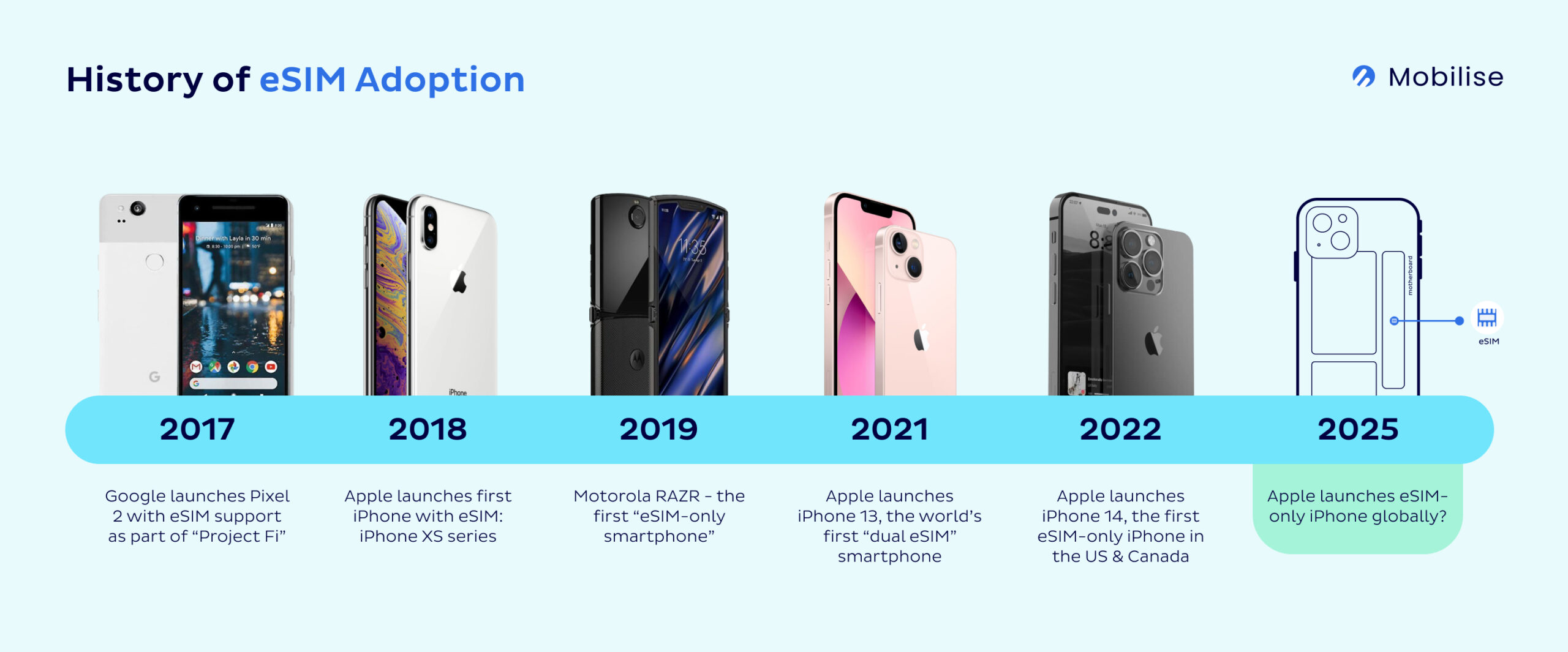 eSIM Only iPhone has been coming 2025 eSIM Only iPhone has been coming 2025