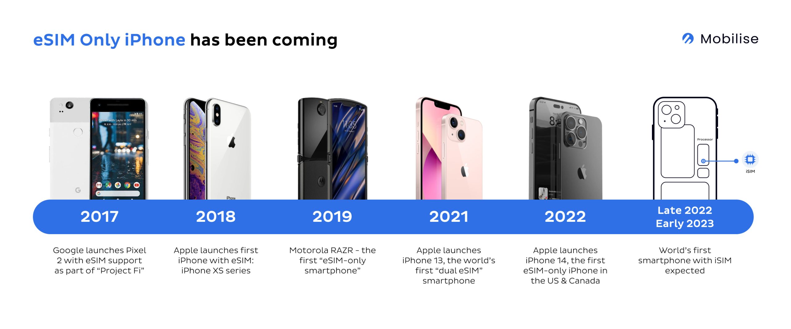 eSIM Only iPhone has been coming. 2017: Google launches Pixel 2 with eSIM support as part of "Project Fi". 2018: Apple launches first iPhone with eSIM: iPhone XS series. 2019: Motorola RAZR - the first "eSIM-only smartphone". 2021: Apple launches iPhone 13, the world's first "dual eSIM" smartphone. 2022: Apple launches iPhone 14, the first eSIM-only iPhone in the US and Canada. Late 2022 early 2023: World's first smartphone with iSIM expected. eSIM Only iPhone has been coming. 2017: Google launches Pixel 2 with eSIM support as part of "Project Fi". 2018: Apple launches first iPhone with eSIM: iPhone XS series. 2019: Motorola RAZR - the first "eSIM-only smartphone". 2021: Apple launches iPhone 13, the world's first "dual eSIM" smartphone. 2022: Apple launches iPhone 14, the first eSIM-only iPhone in the US and Canada. Late 2022 early 2023: World's first smartphone with iSIM expected.