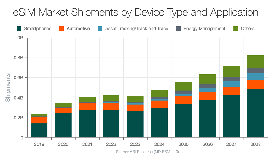 eSIM market shipments by device type and application 2019 - 2028 eSIM market shipments by device type and application 2019 - 2028