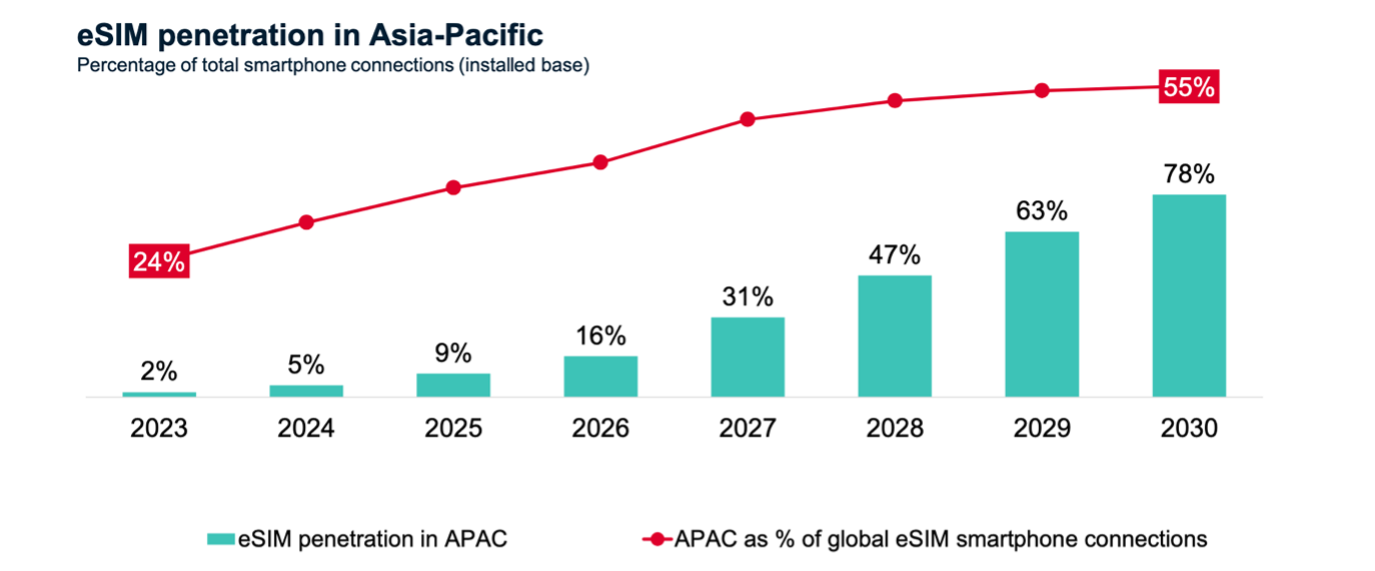 eSIM penetration in Asia-Pacific eSIM penetration in Asia-Pacific