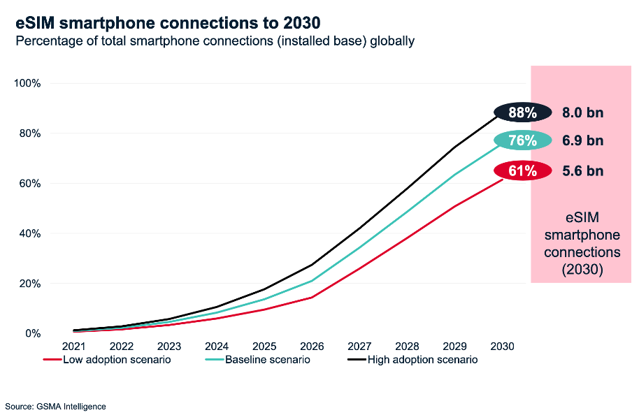 eSIM smartphone connections to 2030. Percentage of total smartphone connections (installed base) globally.High adoption scenario: 88%, 8.0 bn eSIM smartphone connections. Baseline scenario: 76%, 6.9 bn eSIM smartphone connections.Low adoption scenario: 61%, 5.6 bn eSIM smartphone connections eSIM smartphone connections to 2030. Percentage of total smartphone connections (installed base) globally. High adoption scenario: 88%, 8.0 bn eSIM smartphone connections. Baseline scenario: 76%, 6.9 bn eSIM smartphone connections. Low adoption scenario: 61%, 5.6 bn eSIM smartphone connections