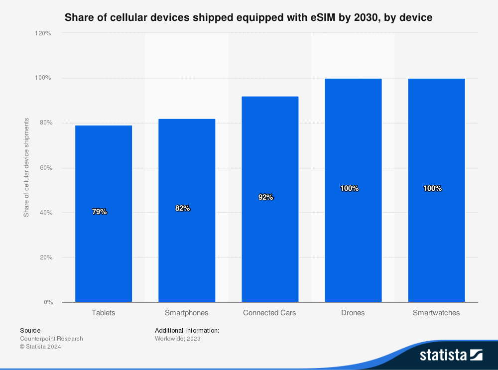 Share of cellular devices shipped equipped with eSIM by 2030, by device Share of cellular devices shipped equipped with eSIM by 2030, by device